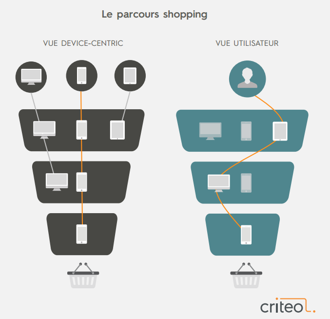 Retargeting Criteo Comparaison des différent parcours shopping et des approches tracking Vue Device-Centric et Vue Utilisateur-Criteo