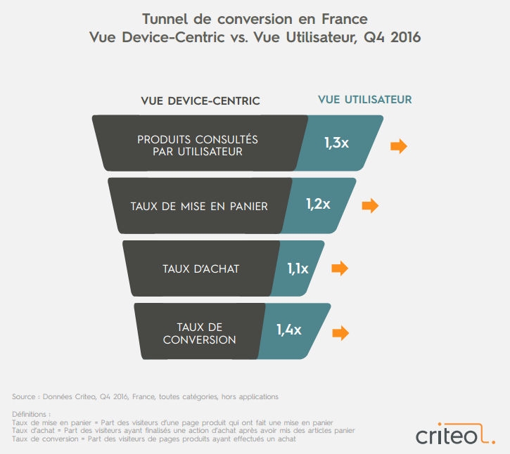 Retargeting Criteo Tunnel de conversion en France Vue Device-Centric contre Vue Utilisateur-Criteo