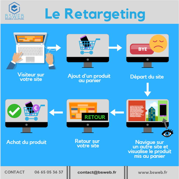BSWEB a réalisé une infographie simplifiée du retargeting ou reciblage en français.